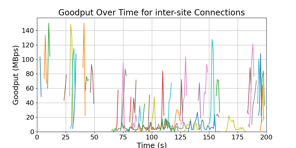 goodput_inter-site_connections