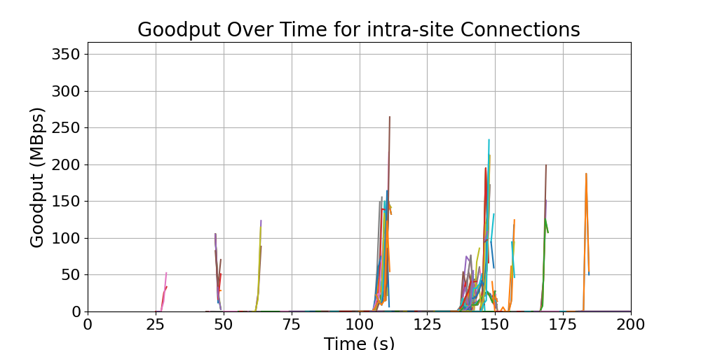 goodput_intra-site_connections