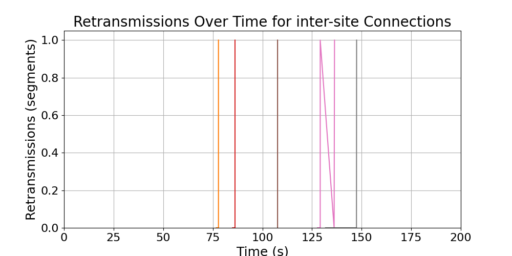 retransmissions_inter-site_connections