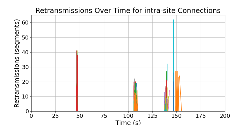 retransmissions_intra-site_connections