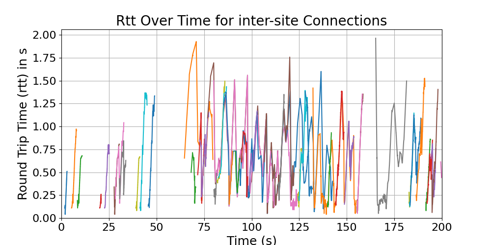 rtt_inter-site_connections