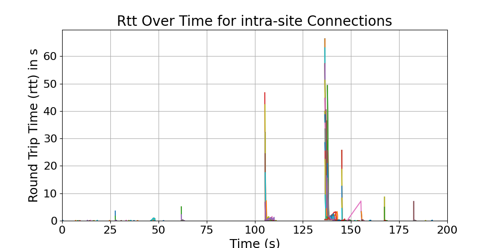rtt_intra-site_connections