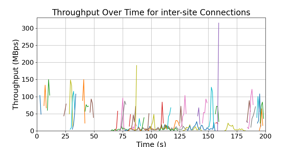 throughput_inter-site_connections
