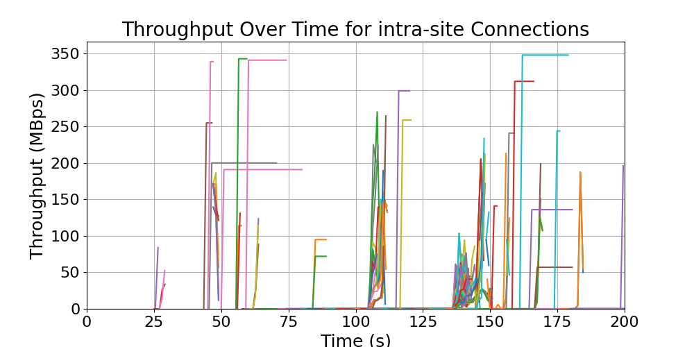 throughput_intra-site_connections