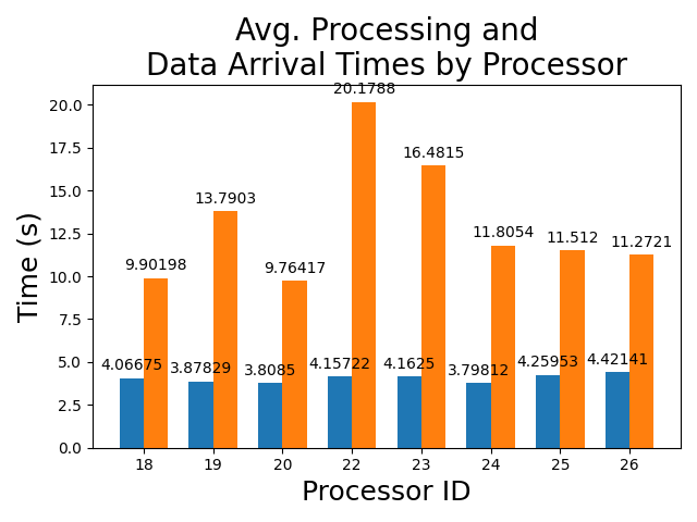 Average_Processing_and_Data_Arrival_Times_by_Processor