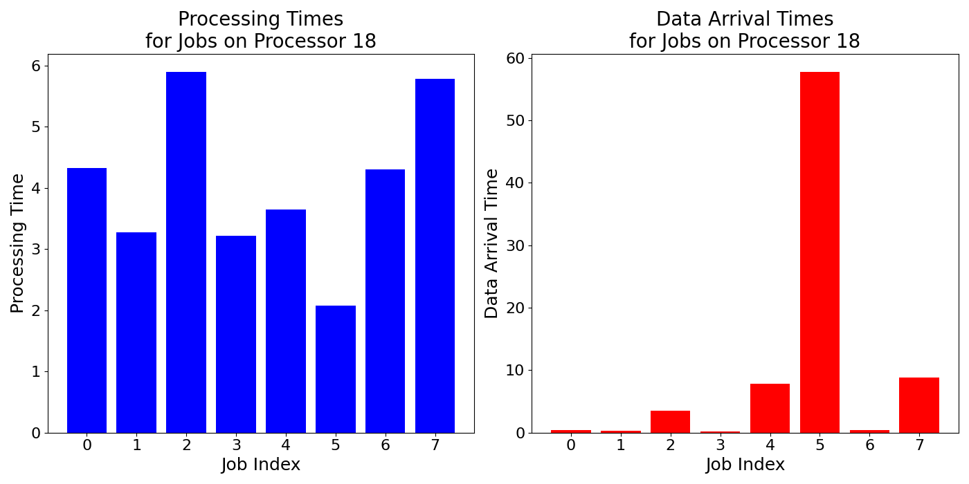 Data_Arrival_Times_for_Jobs_on_Processor_18