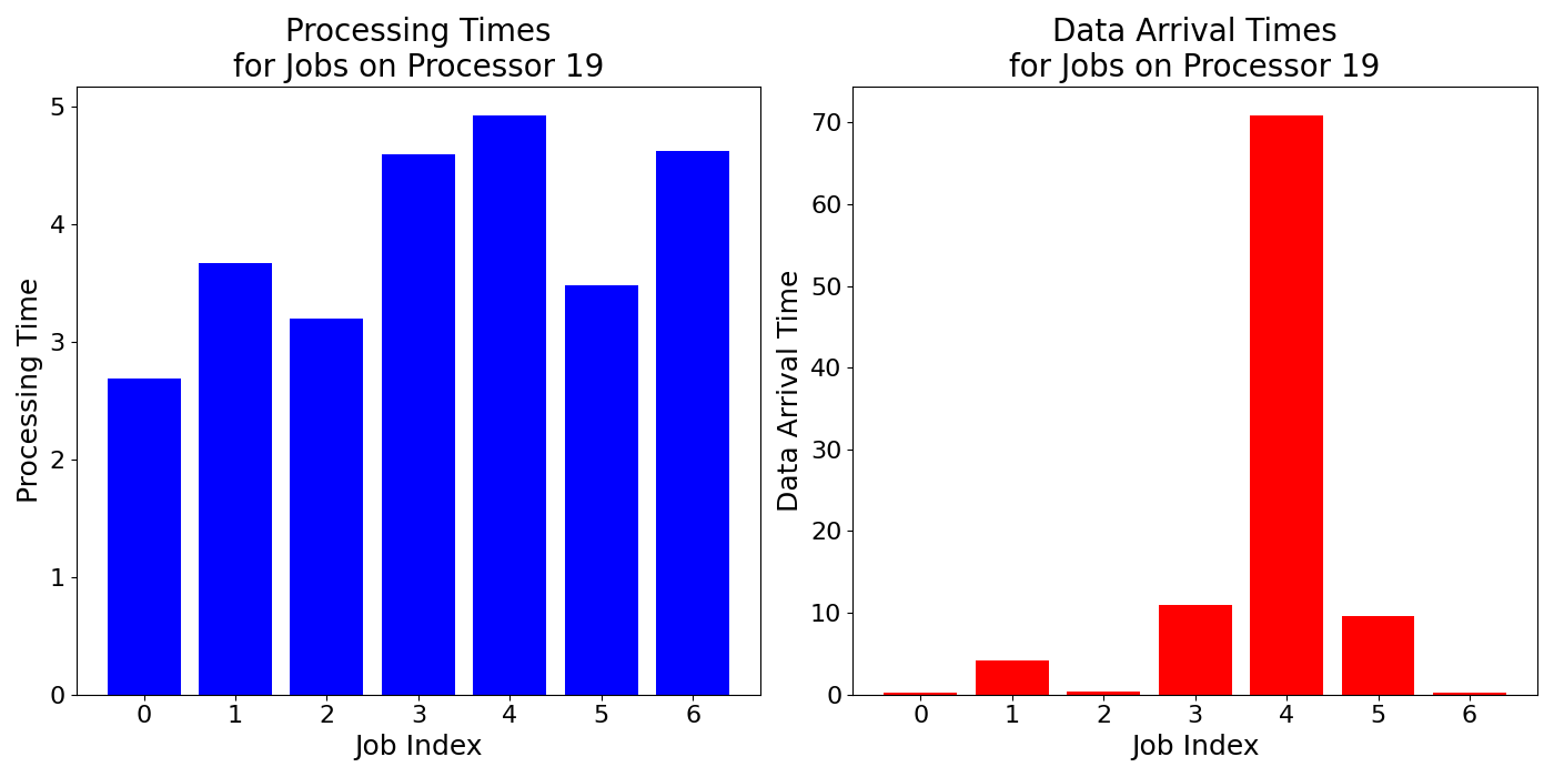 Data_Arrival_Times_for_Jobs_on_Processor_19