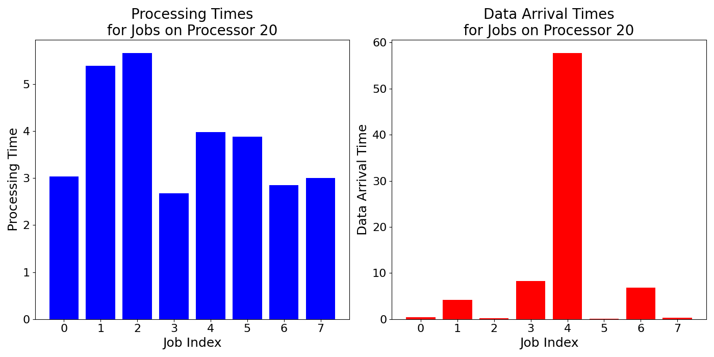 Data_Arrival_Times_for_Jobs_on_Processor_20