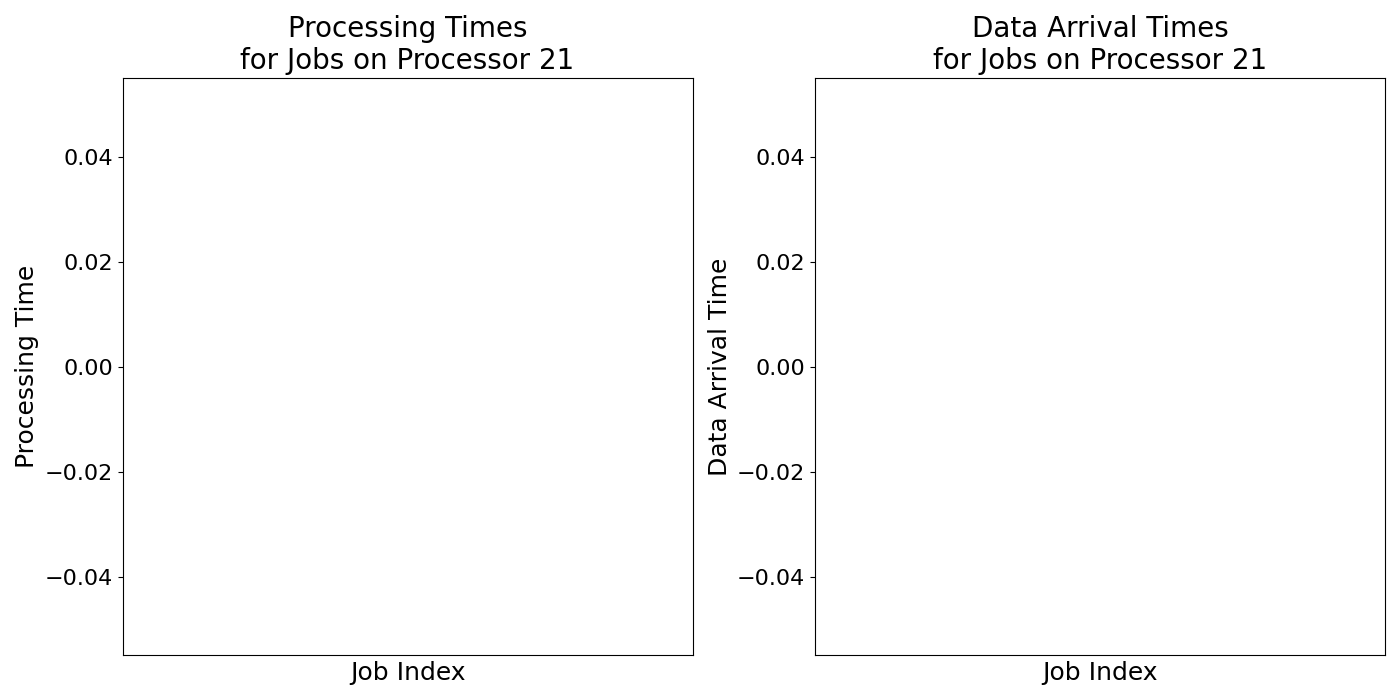 Data_Arrival_Times_for_Jobs_on_Processor_21