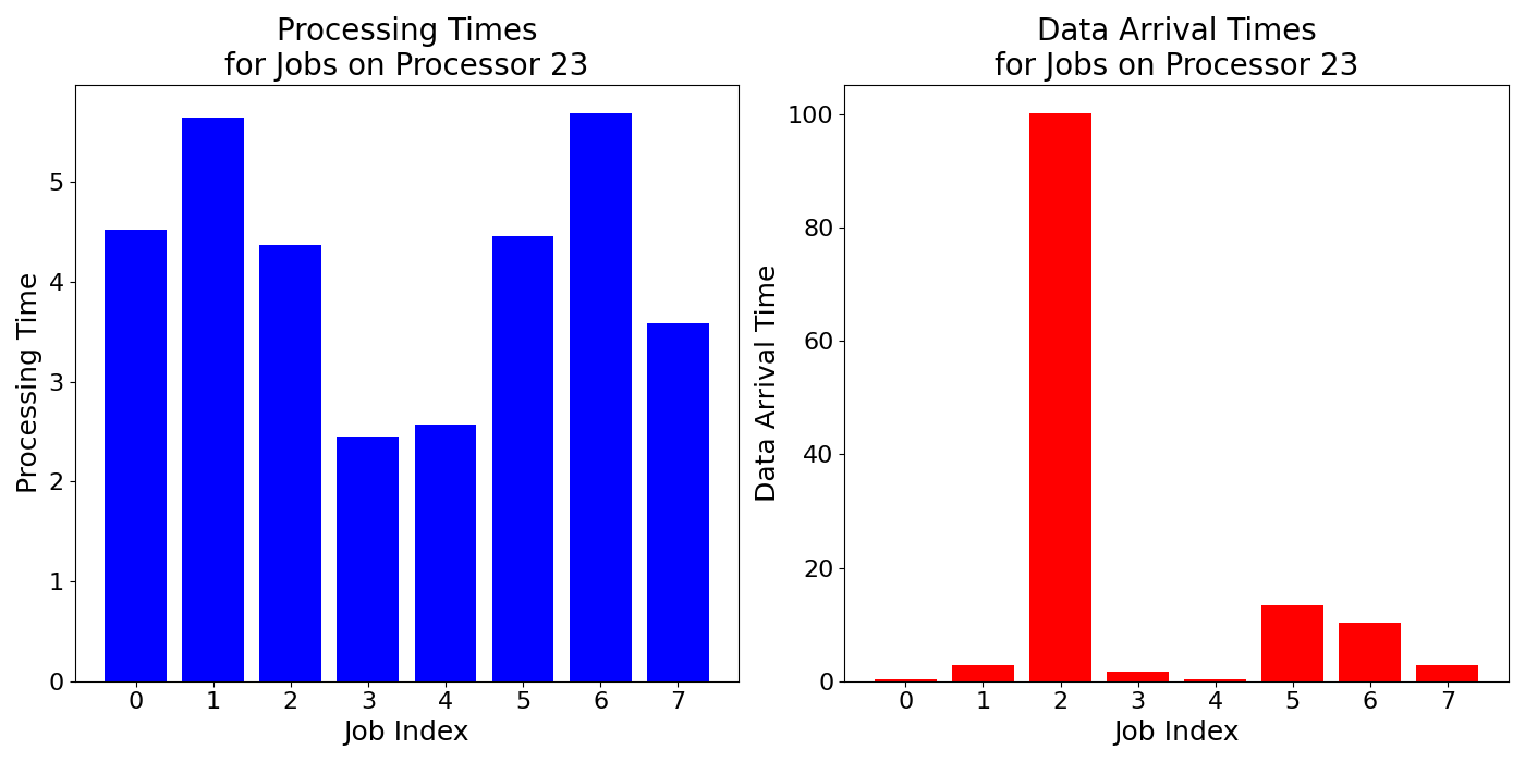 Data_Arrival_Times_for_Jobs_on_Processor_23