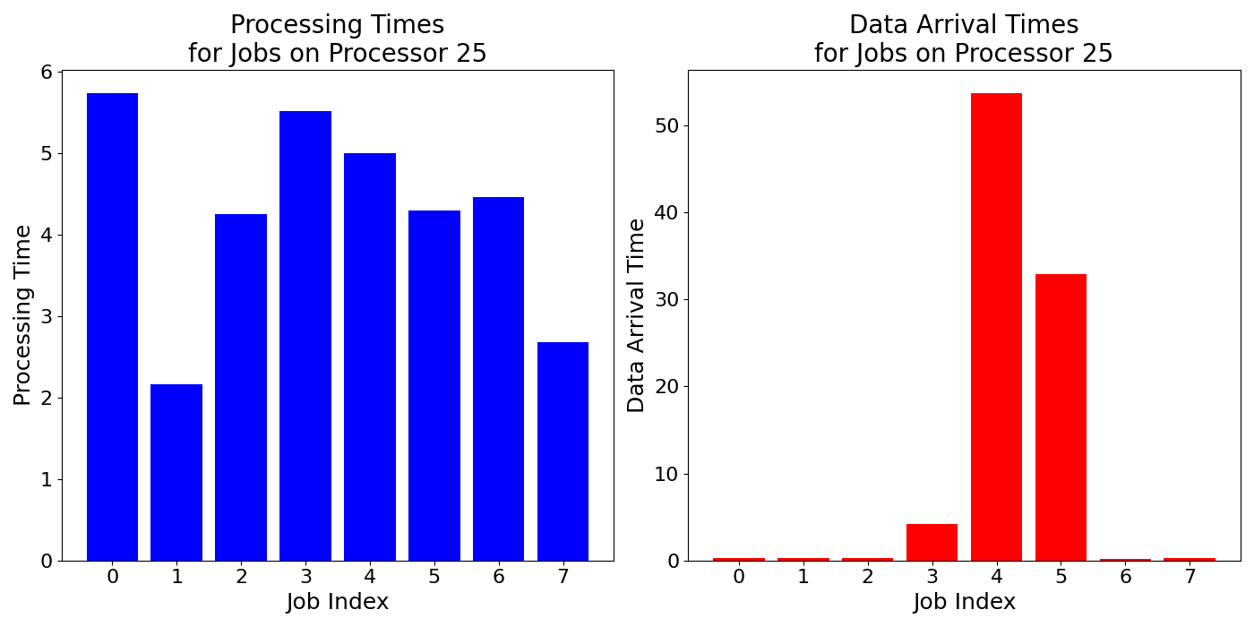 Data_Arrival_Times_for_Jobs_on_Processor_25