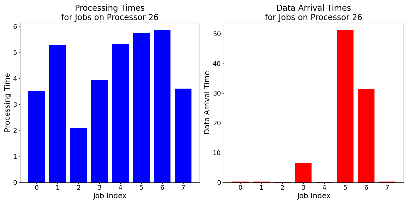 Data_Arrival_Times_for_Jobs_on_Processor_26