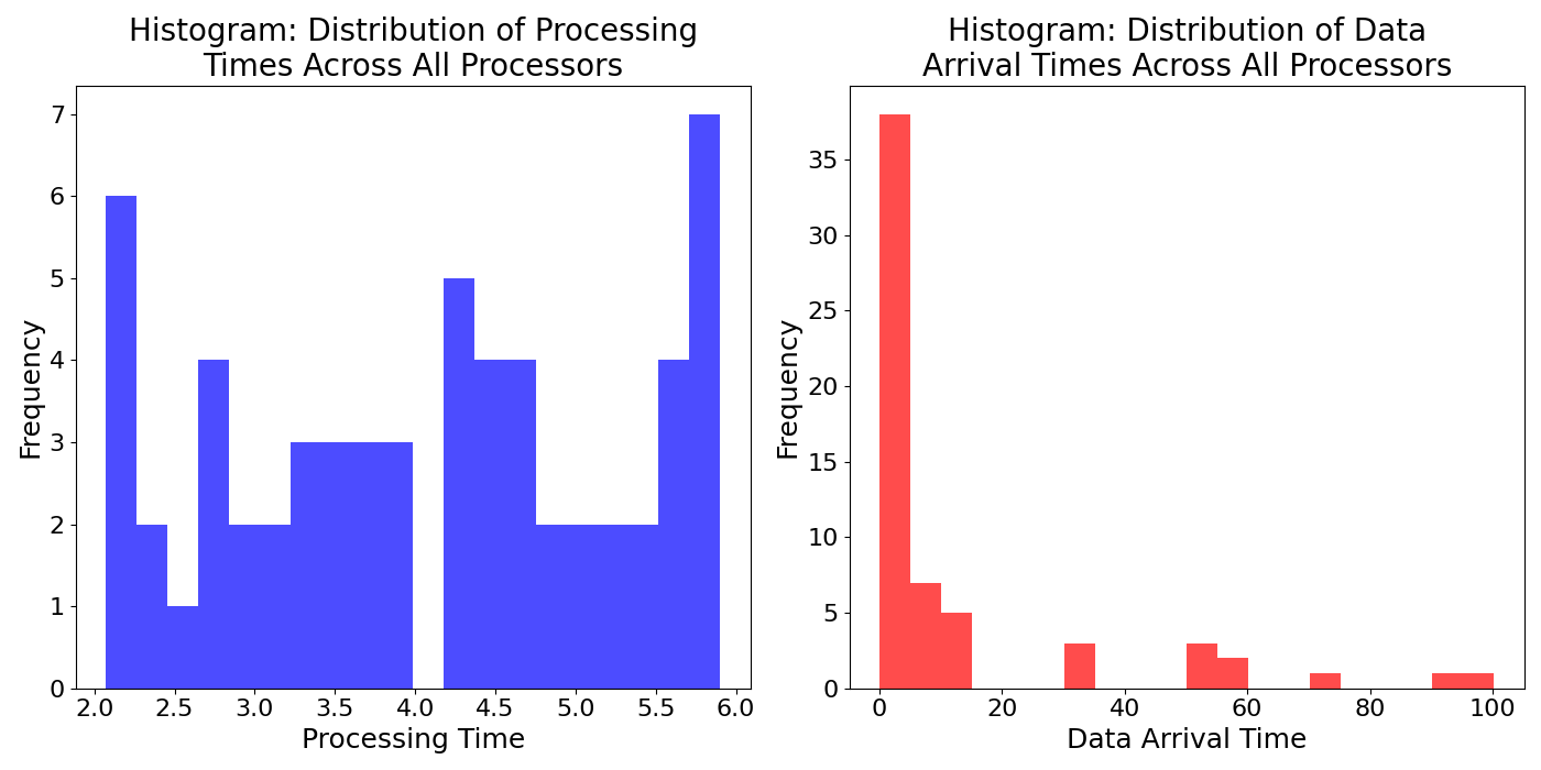 Histogra_Distribution_of_Data_Arrival_Times_Across_All_Processors