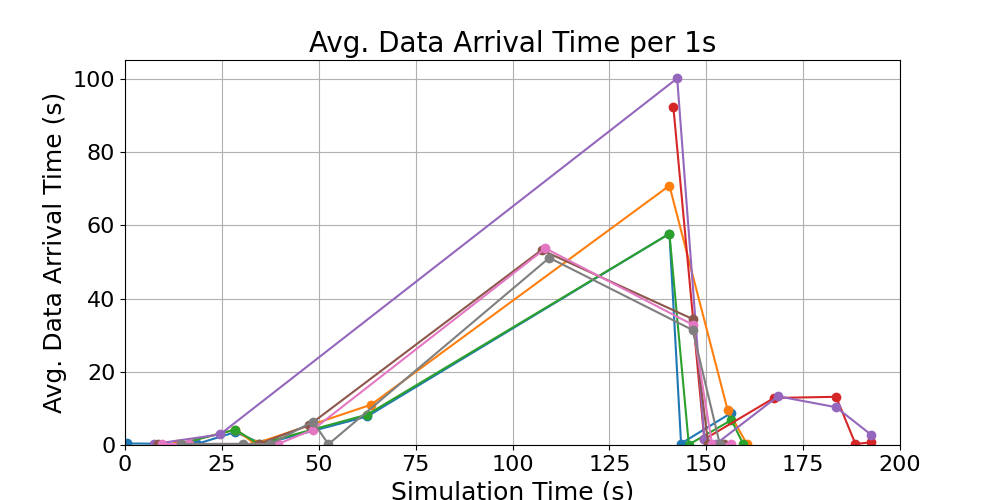 average_data_arrival_times