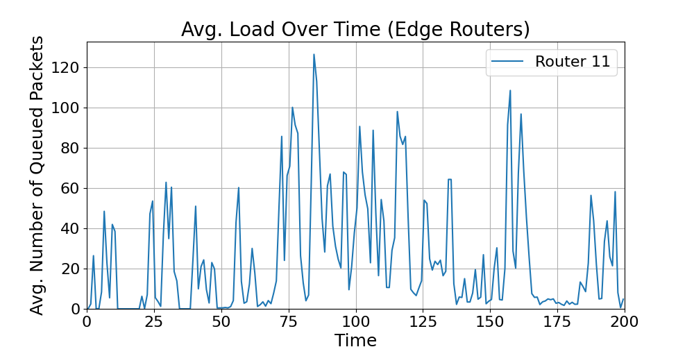 Edge_Average_Load_Over_Time