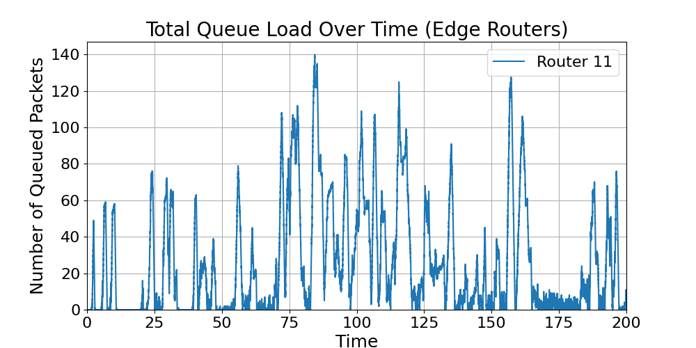 Edge_Total_Queue_Load_Over_Time