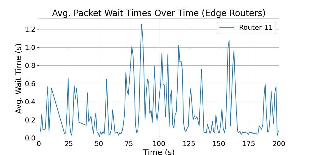 Edge_average_wait_times