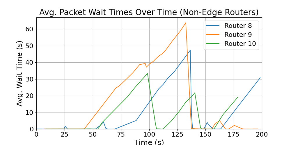 Non-Edge_average_wait_times