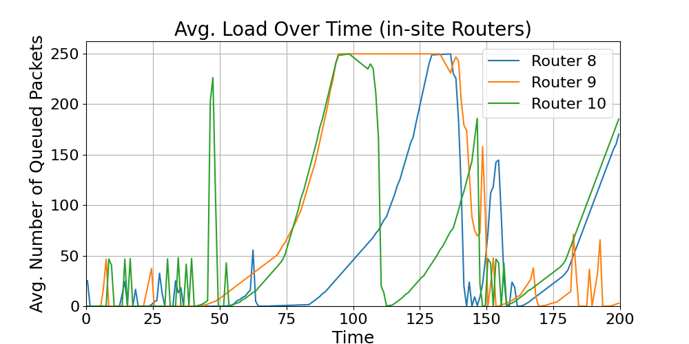 in-site_Average_Load_Over_Time