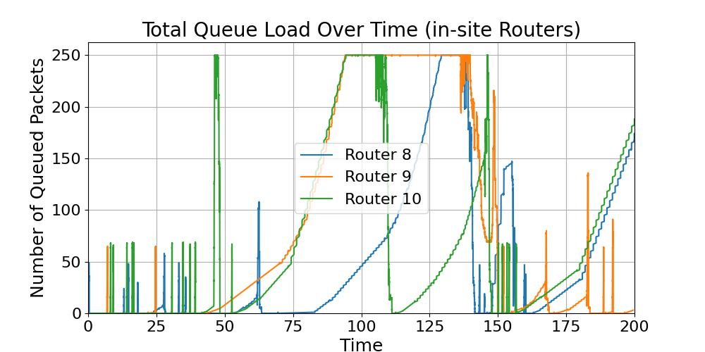 in-site_Total_Queue_Load_Over_Time