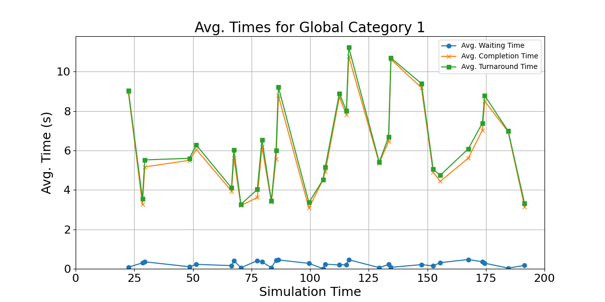 Avg_Times_for_Category_1_Over_Simulation_Time