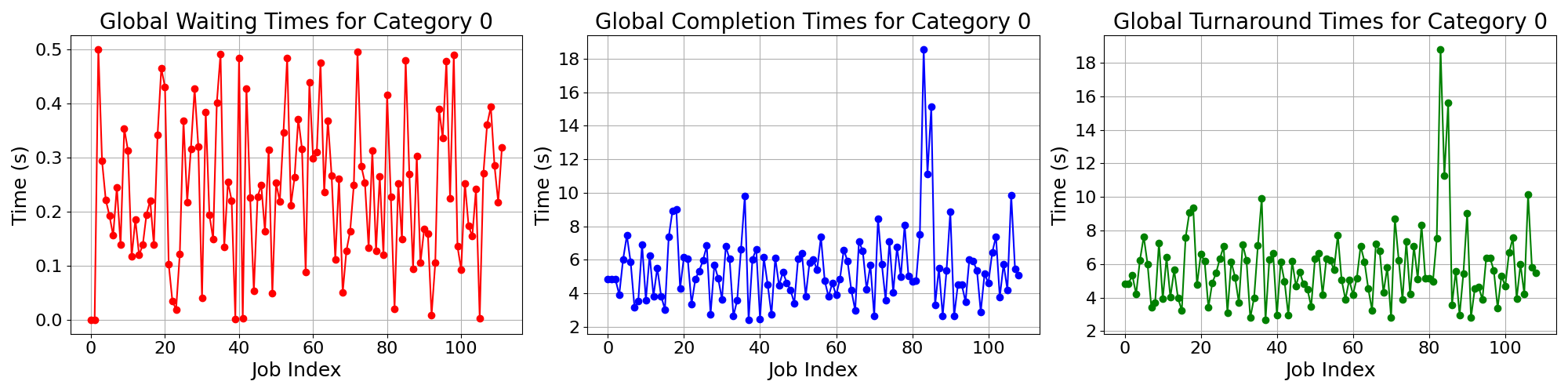 Times_for_Category_0