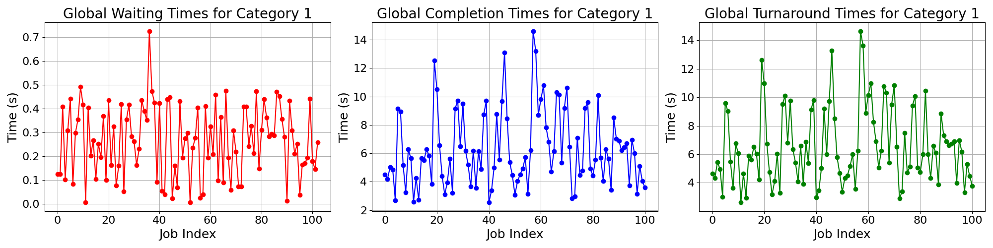 Times_for_Category_1