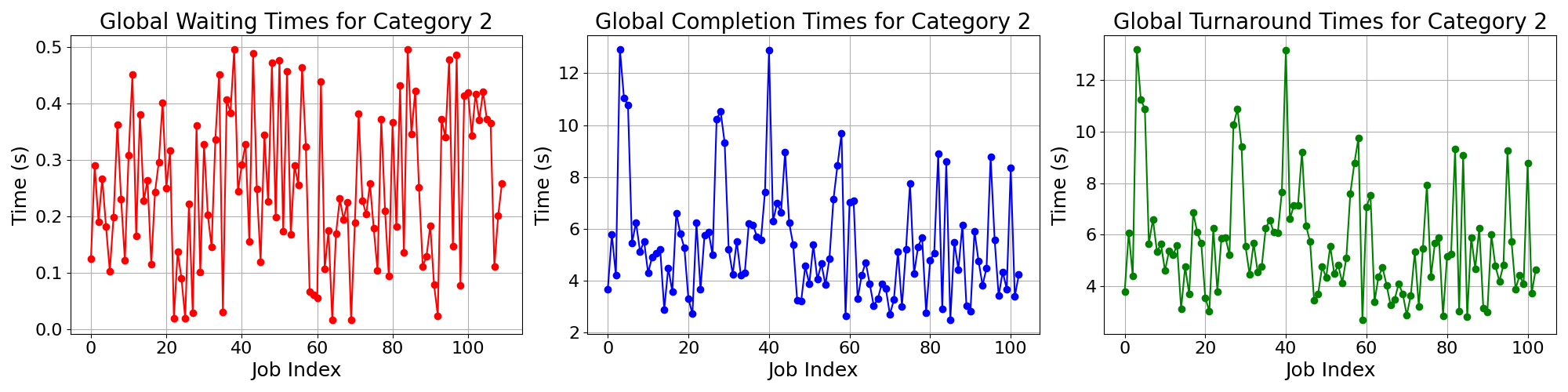 Times_for_Category_2