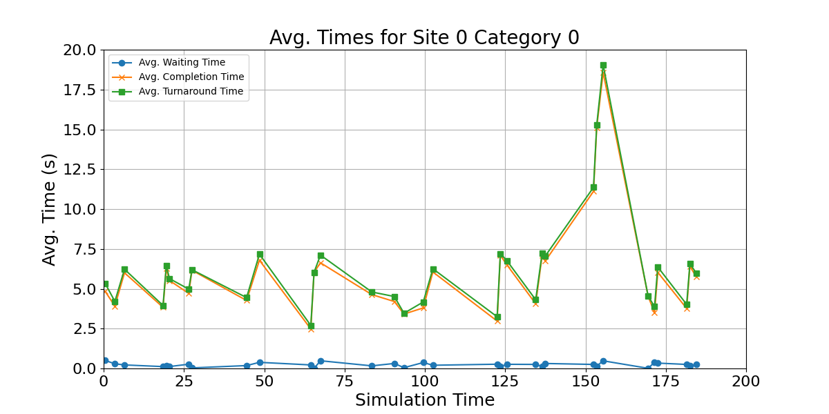 Avg_Times_for_Category_0_Over_Simulation_Time