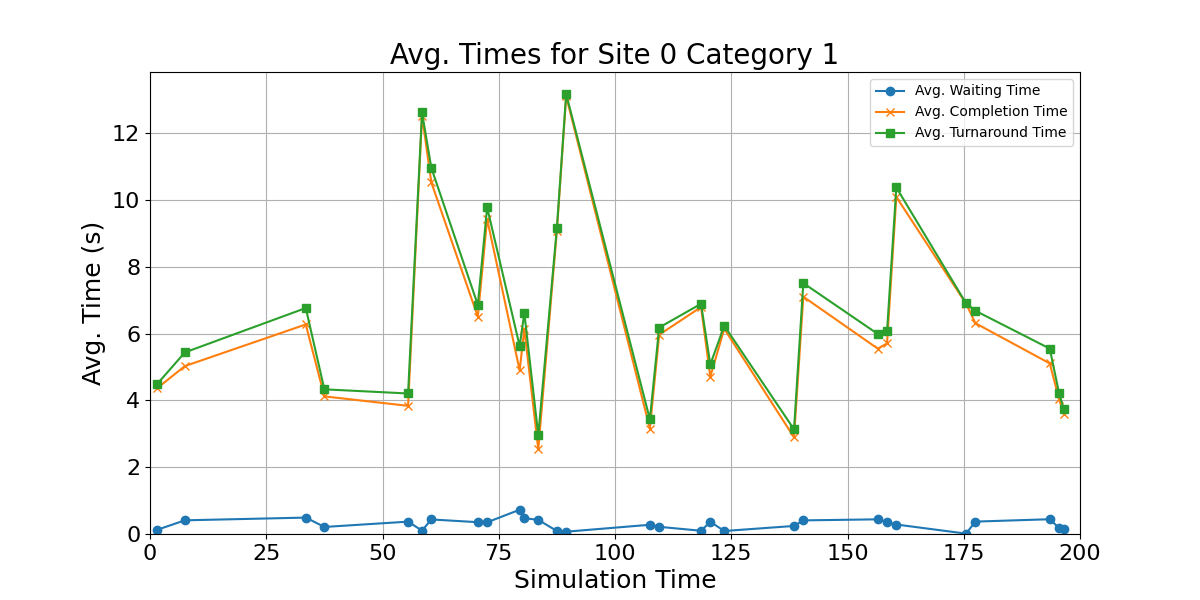 Avg_Times_for_Category_1_Over_Simulation_Time
