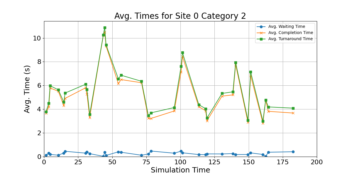 Avg_Times_for_Category_2_Over_Simulation_Time