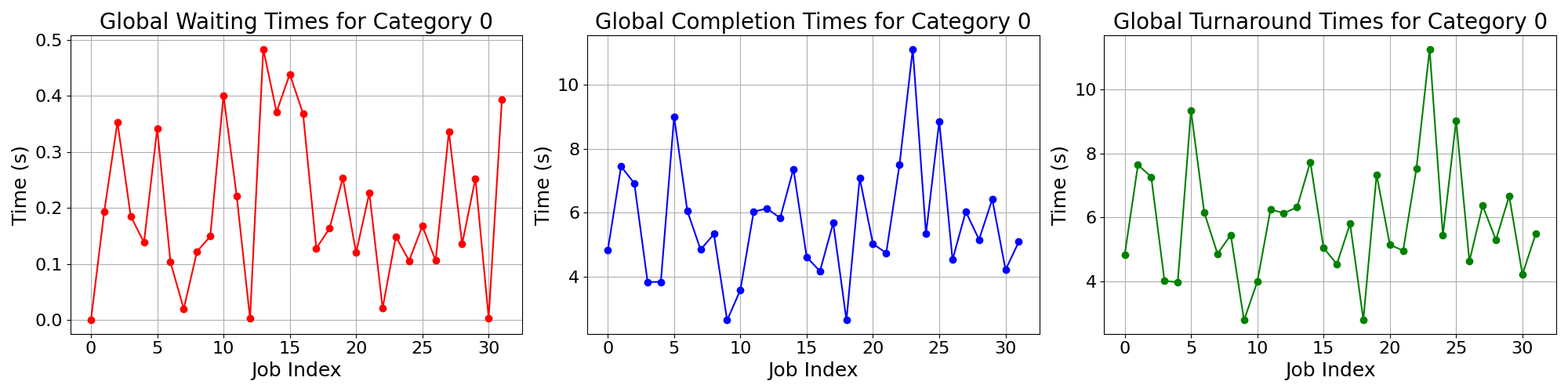Times_for_Category_0