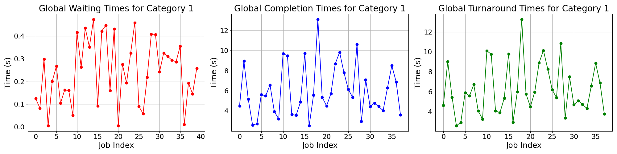 Times_for_Category_1