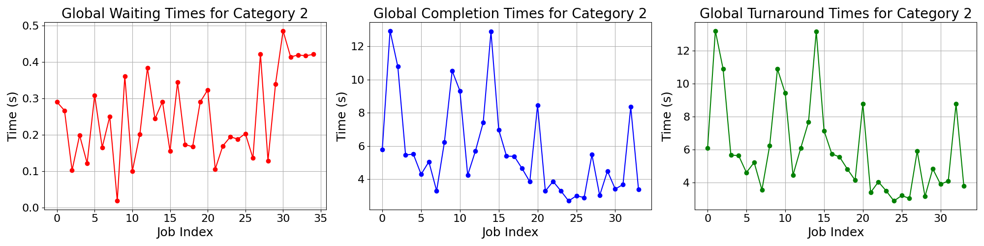 Times_for_Category_2
