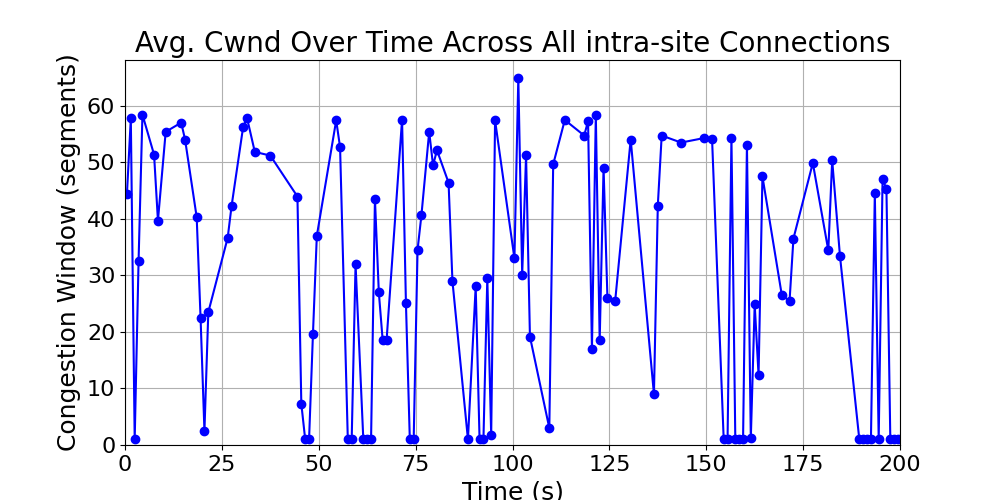 average_cwnd_intra-site_over_time