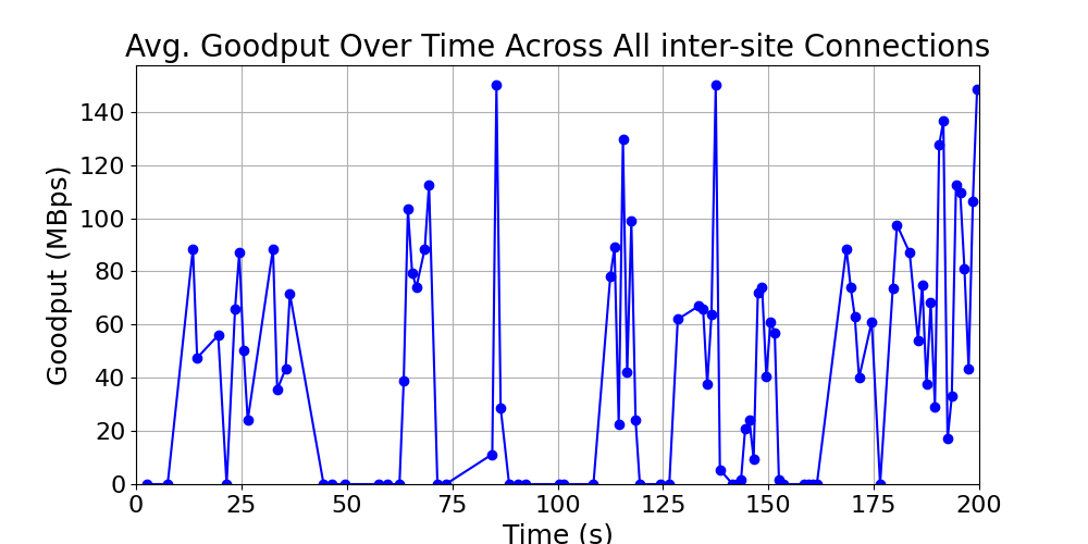 average_goodput_inter-site_over_time