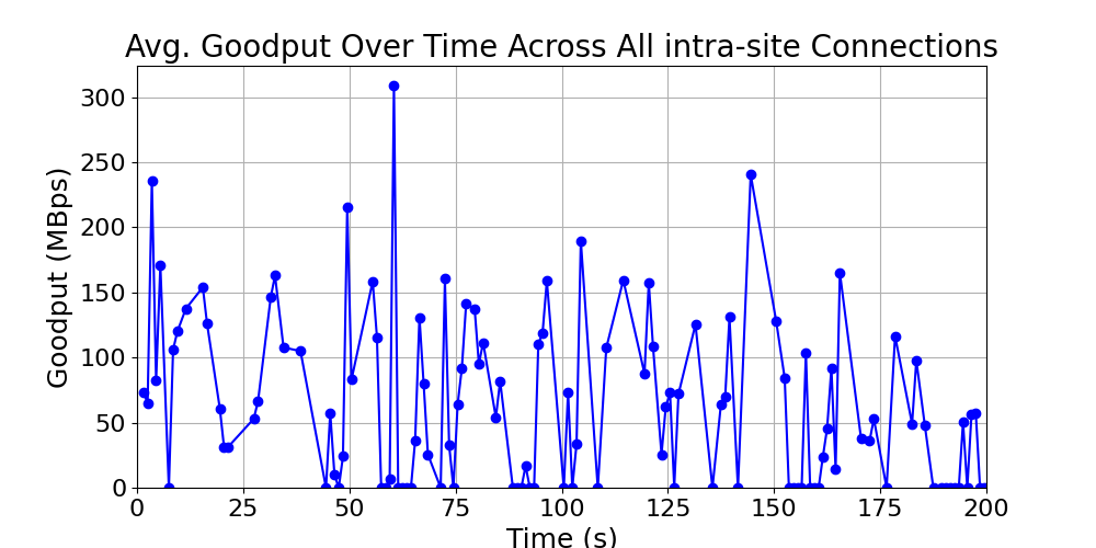 average_goodput_intra-site_over_time