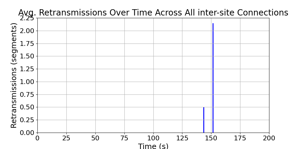 average_retransmissions_inter-site_over_time
