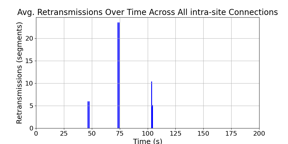 average_retransmissions_intra-site_over_time
