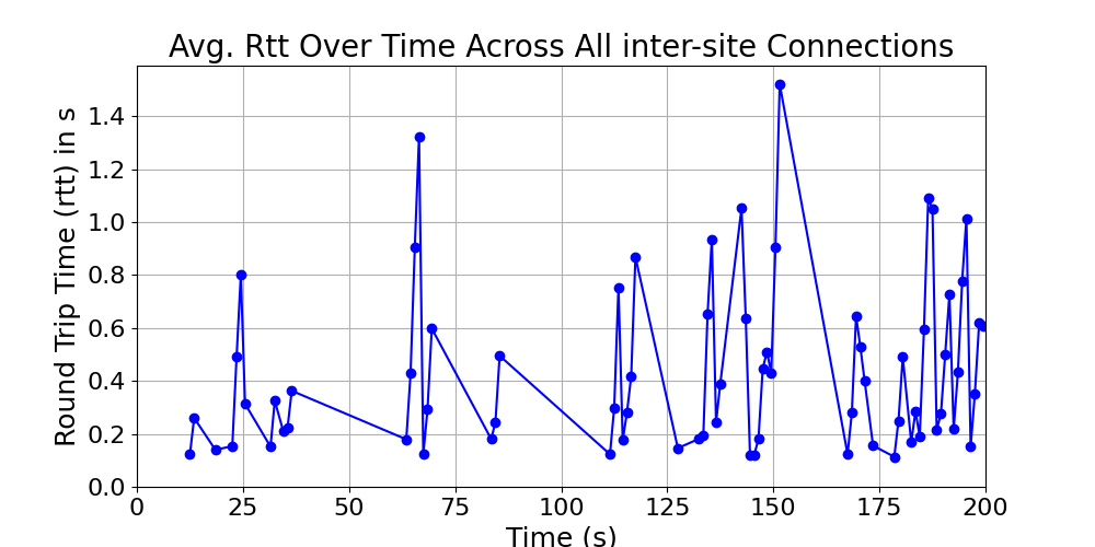 average_rtt_inter-site_over_time