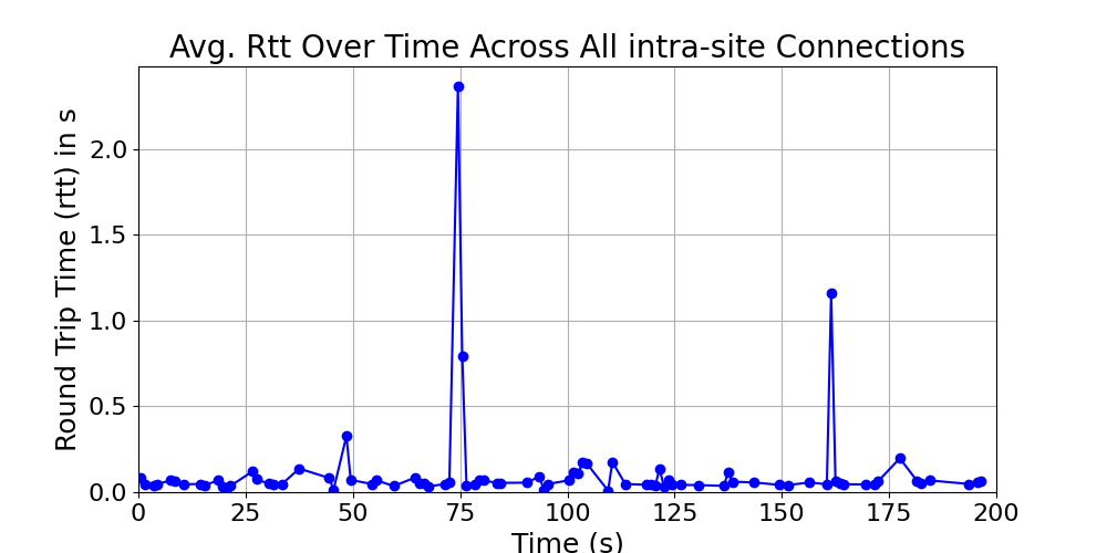 average_rtt_intra-site_over_time
