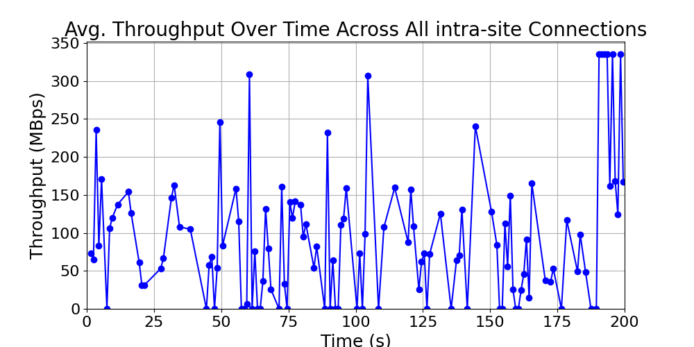 average_throughput_intra-site_over_time