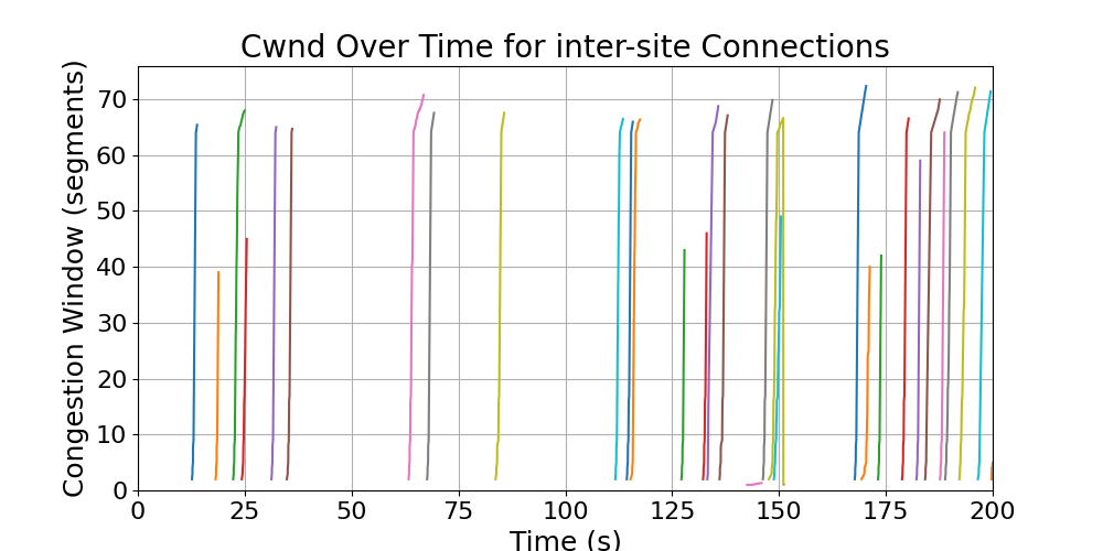 cwnd_inter-site_connections