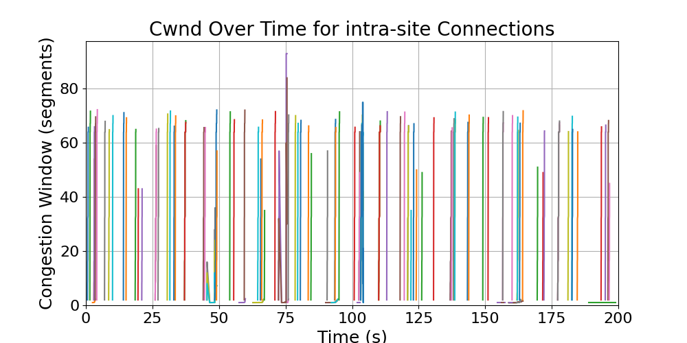 cwnd_intra-site_connections