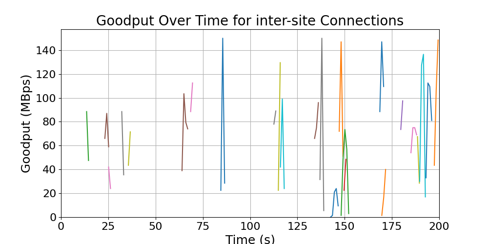 goodput_inter-site_connections