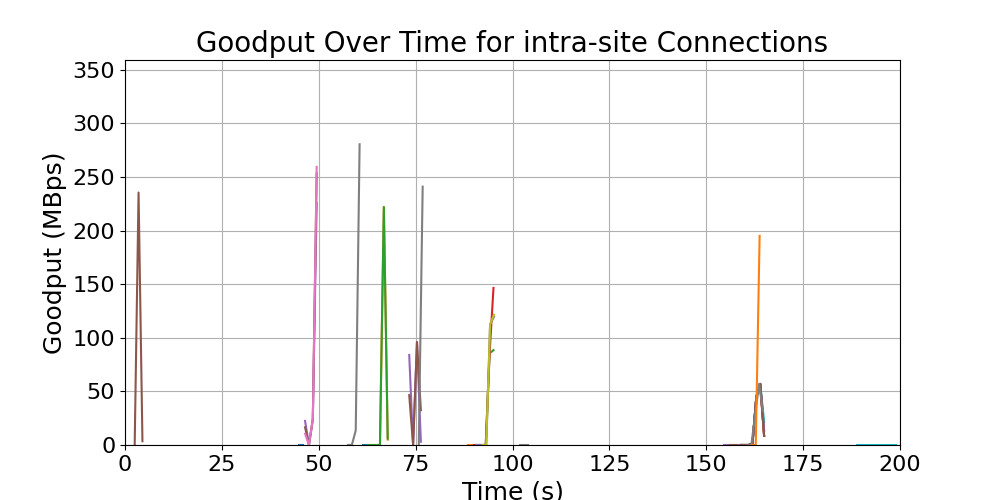 goodput_intra-site_connections