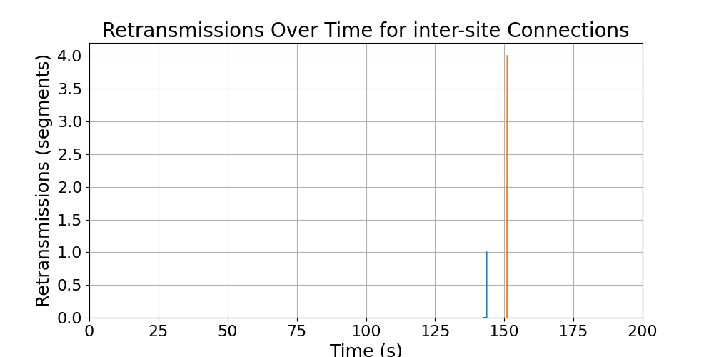 retransmissions_inter-site_connections