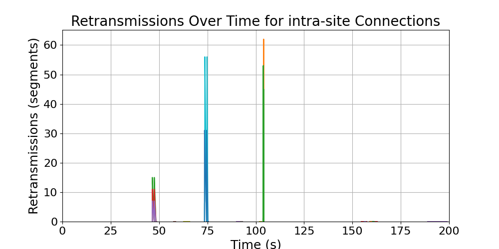 retransmissions_intra-site_connections