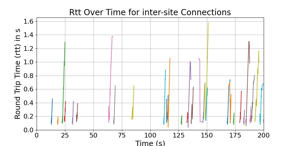 rtt_inter-site_connections