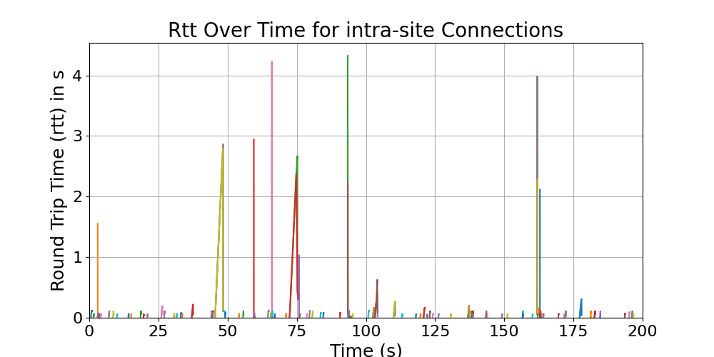 rtt_intra-site_connections